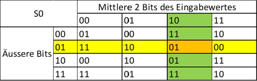 Erklärung Prinzip S-Boxen