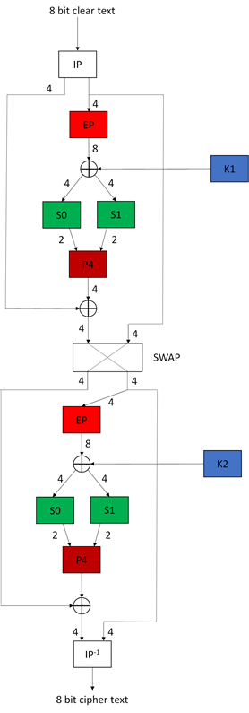 Schema Simple-DES