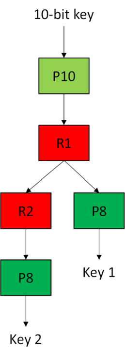 Schema Schlüsselerzeugung