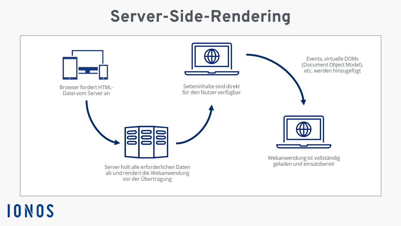 Server-Side-Rendering-Grafik